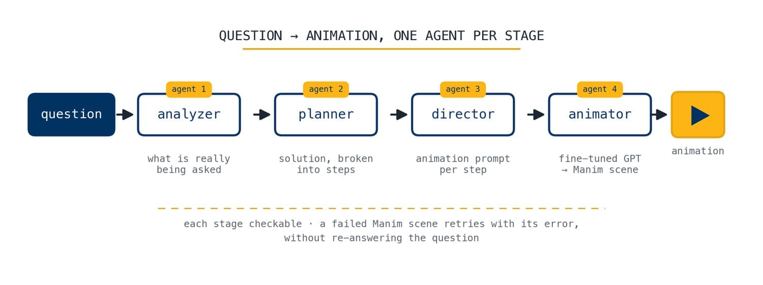 one agent per stage